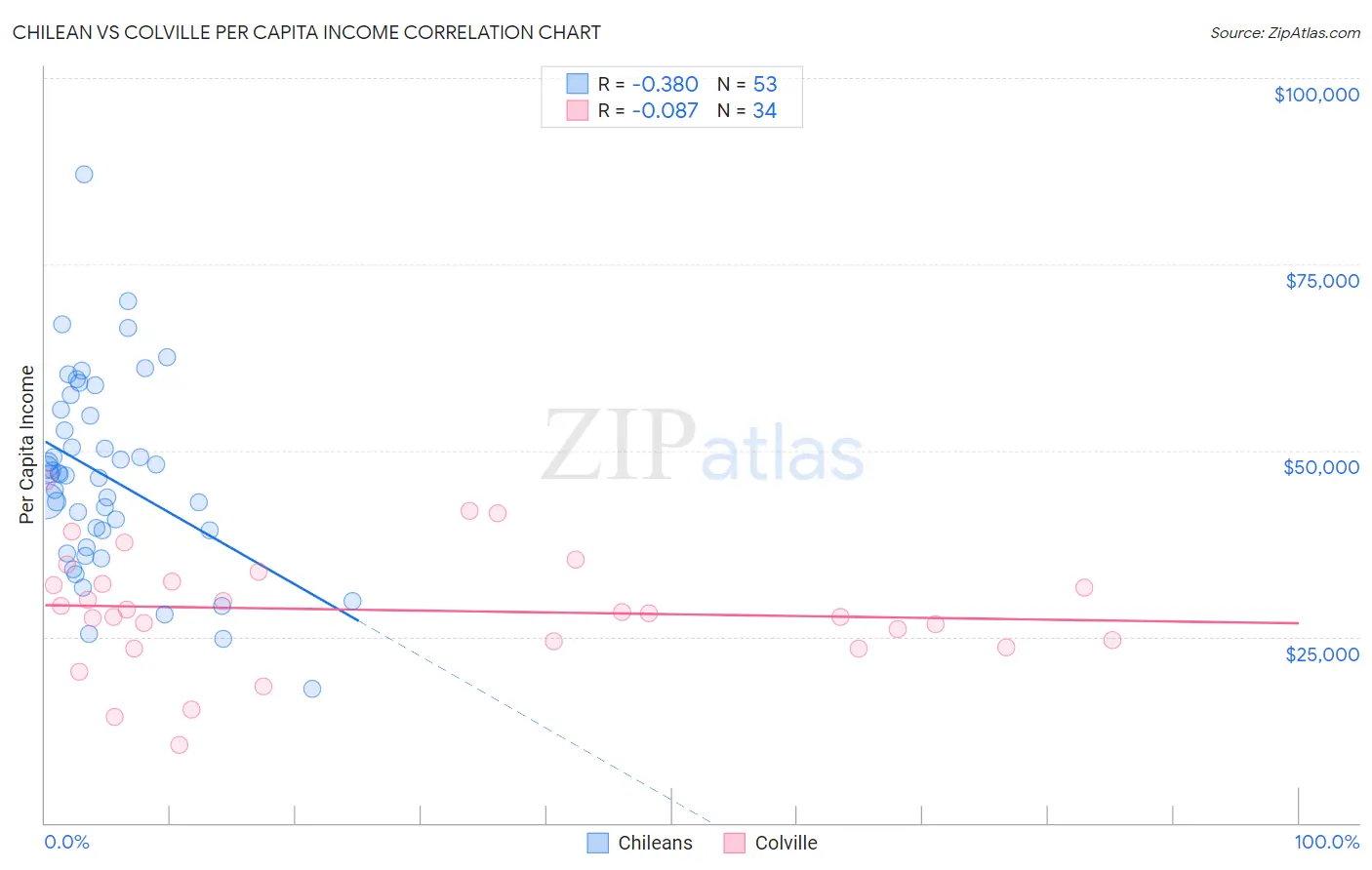 Chilean vs Colville Per Capita Income