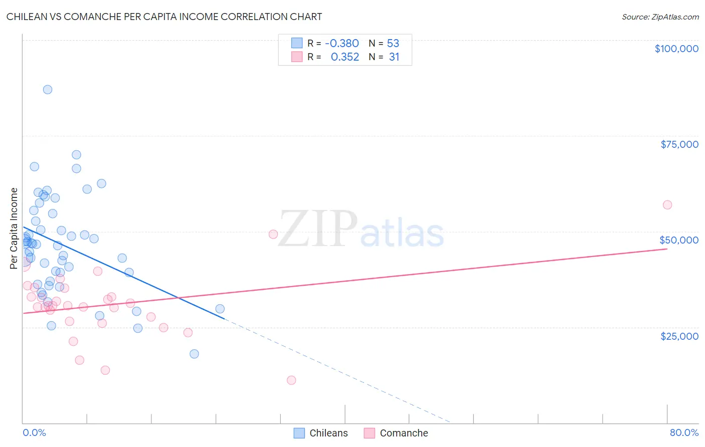 Chilean vs Comanche Per Capita Income