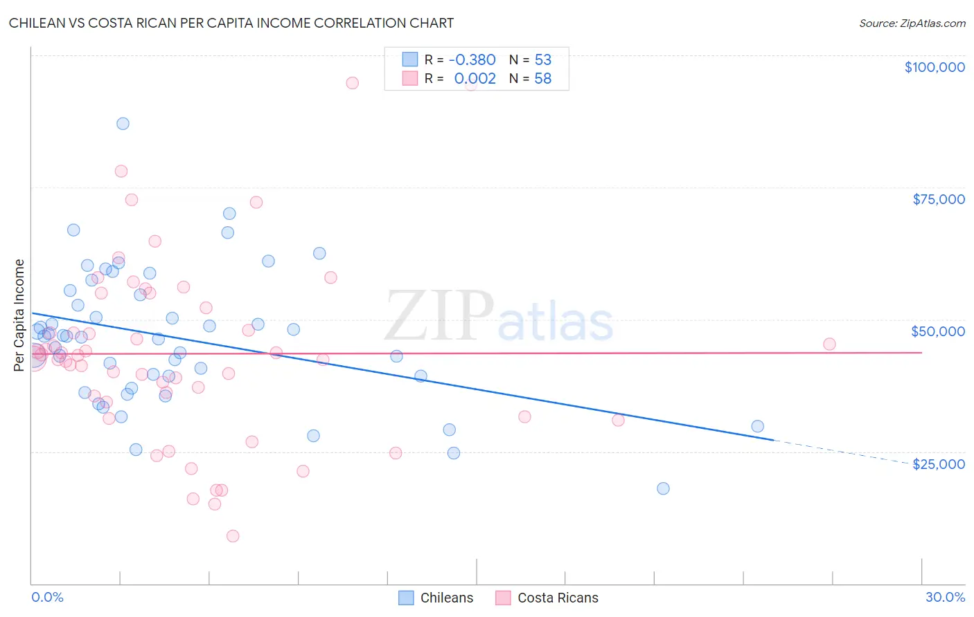 Chilean vs Costa Rican Per Capita Income
