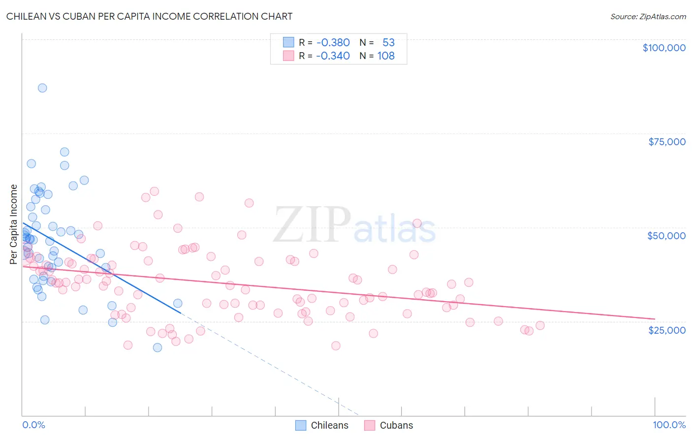 Chilean vs Cuban Per Capita Income