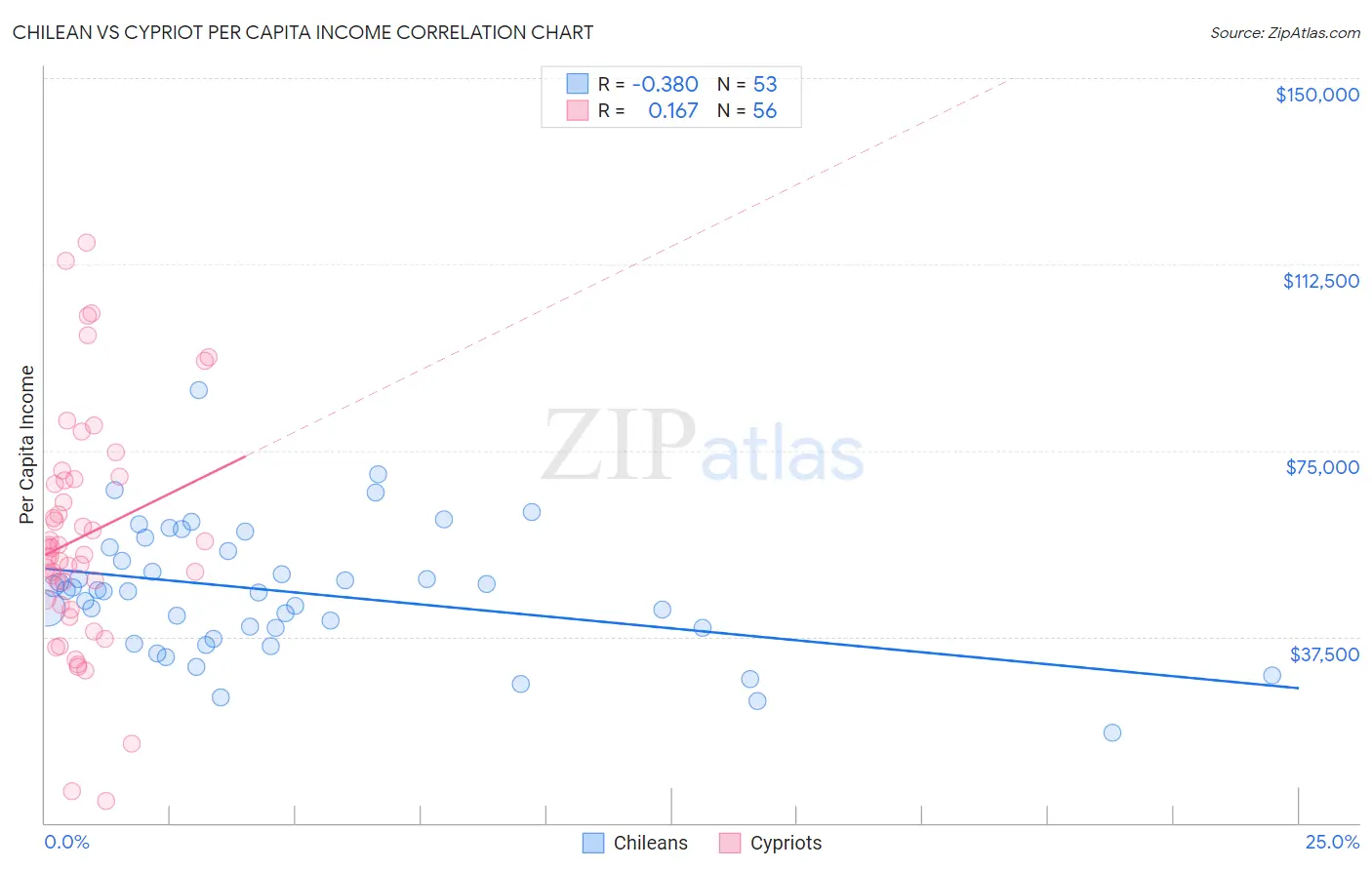 Chilean vs Cypriot Per Capita Income