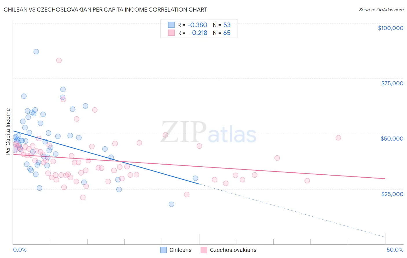 Chilean vs Czechoslovakian Per Capita Income