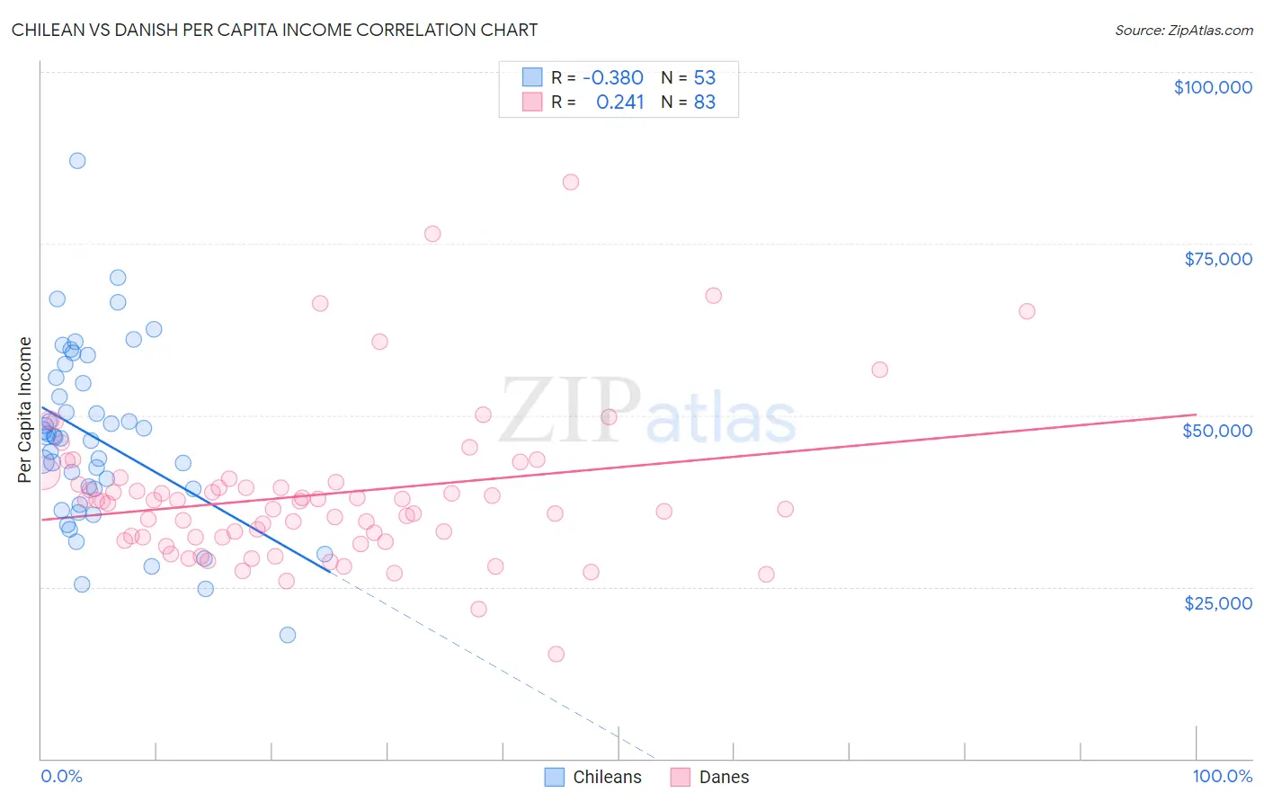 Chilean vs Danish Per Capita Income