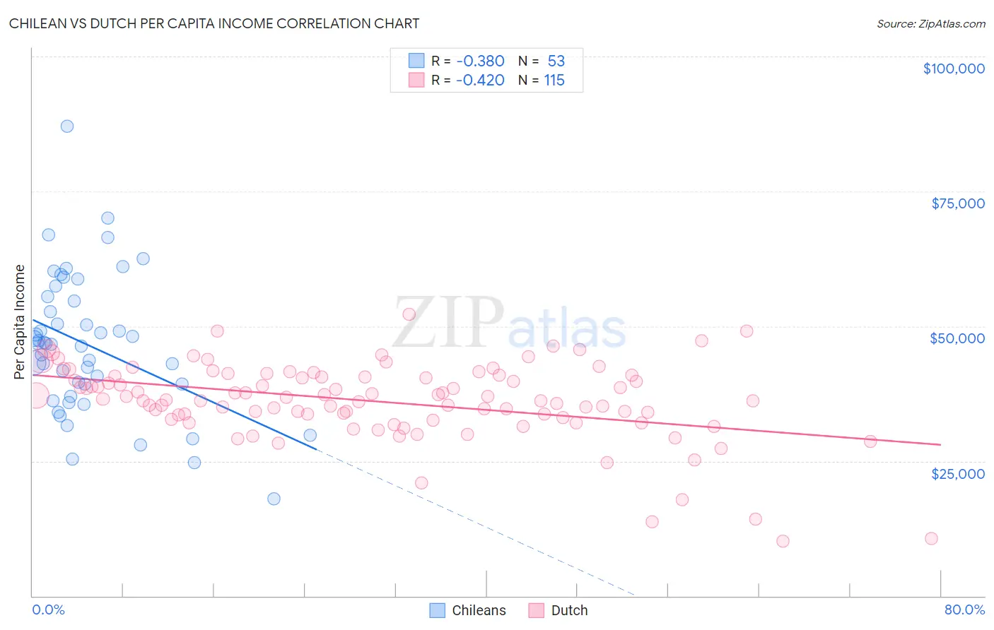 Chilean vs Dutch Per Capita Income