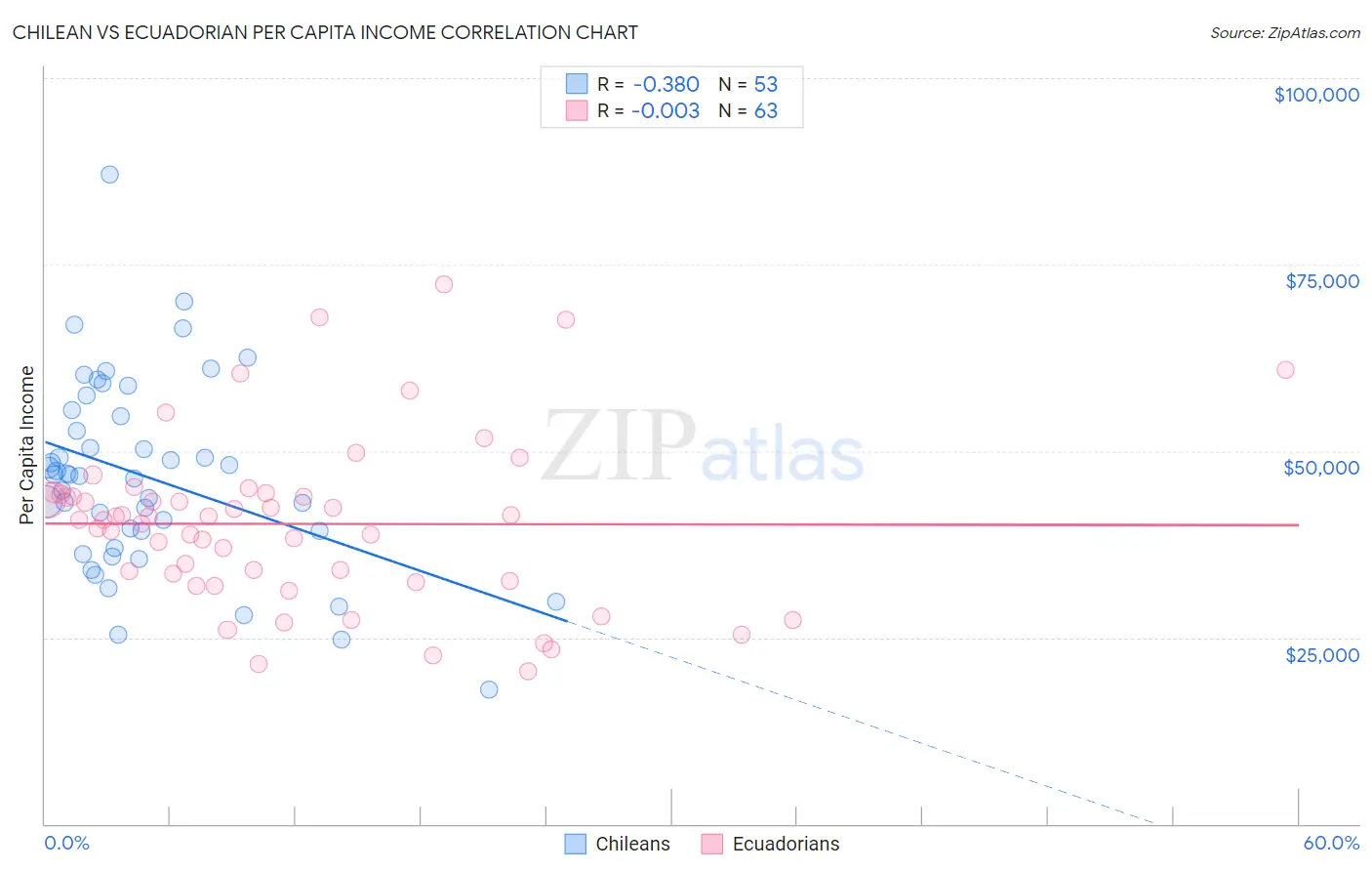 Chilean vs Ecuadorian Per Capita Income