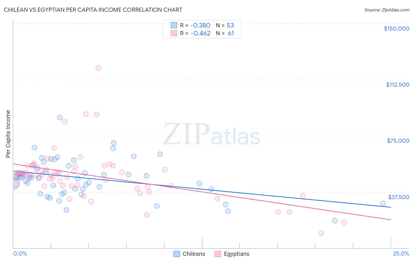 Chilean vs Egyptian Per Capita Income