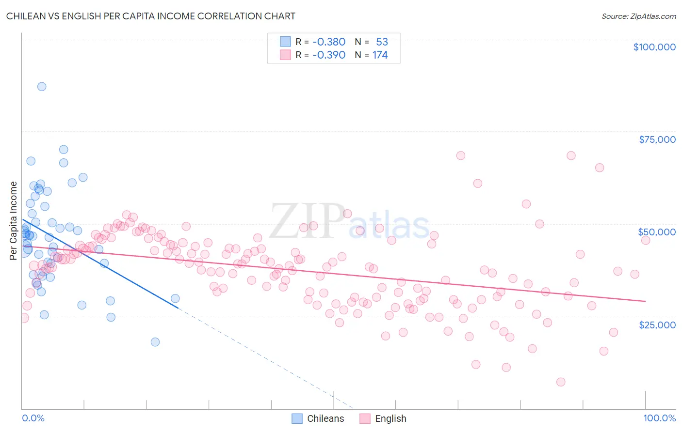 Chilean vs English Per Capita Income