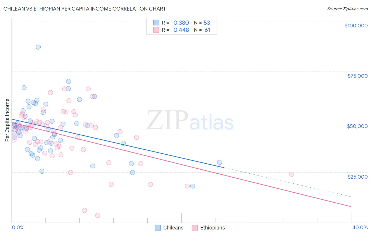 Chilean vs Ethiopian Per Capita Income