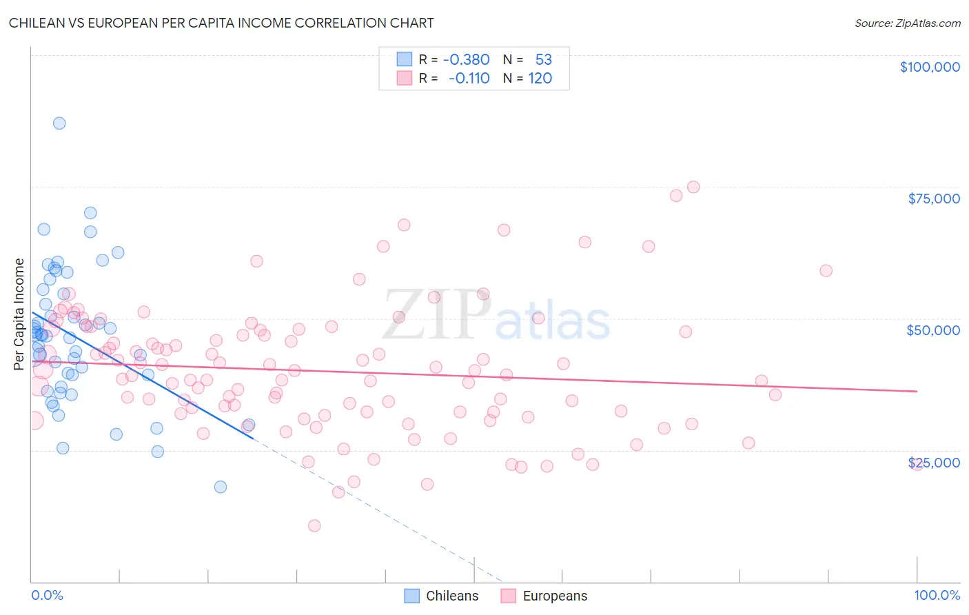 Chilean vs European Per Capita Income