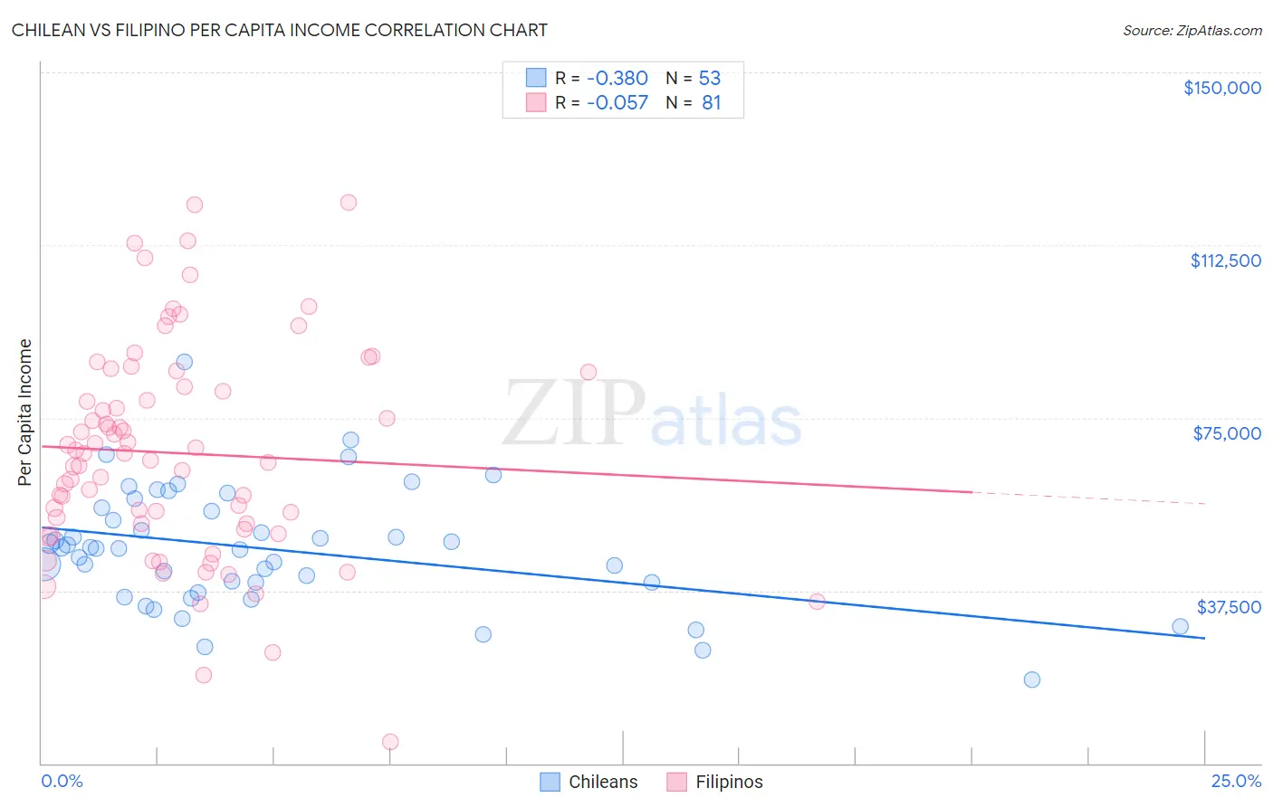 Chilean vs Filipino Per Capita Income