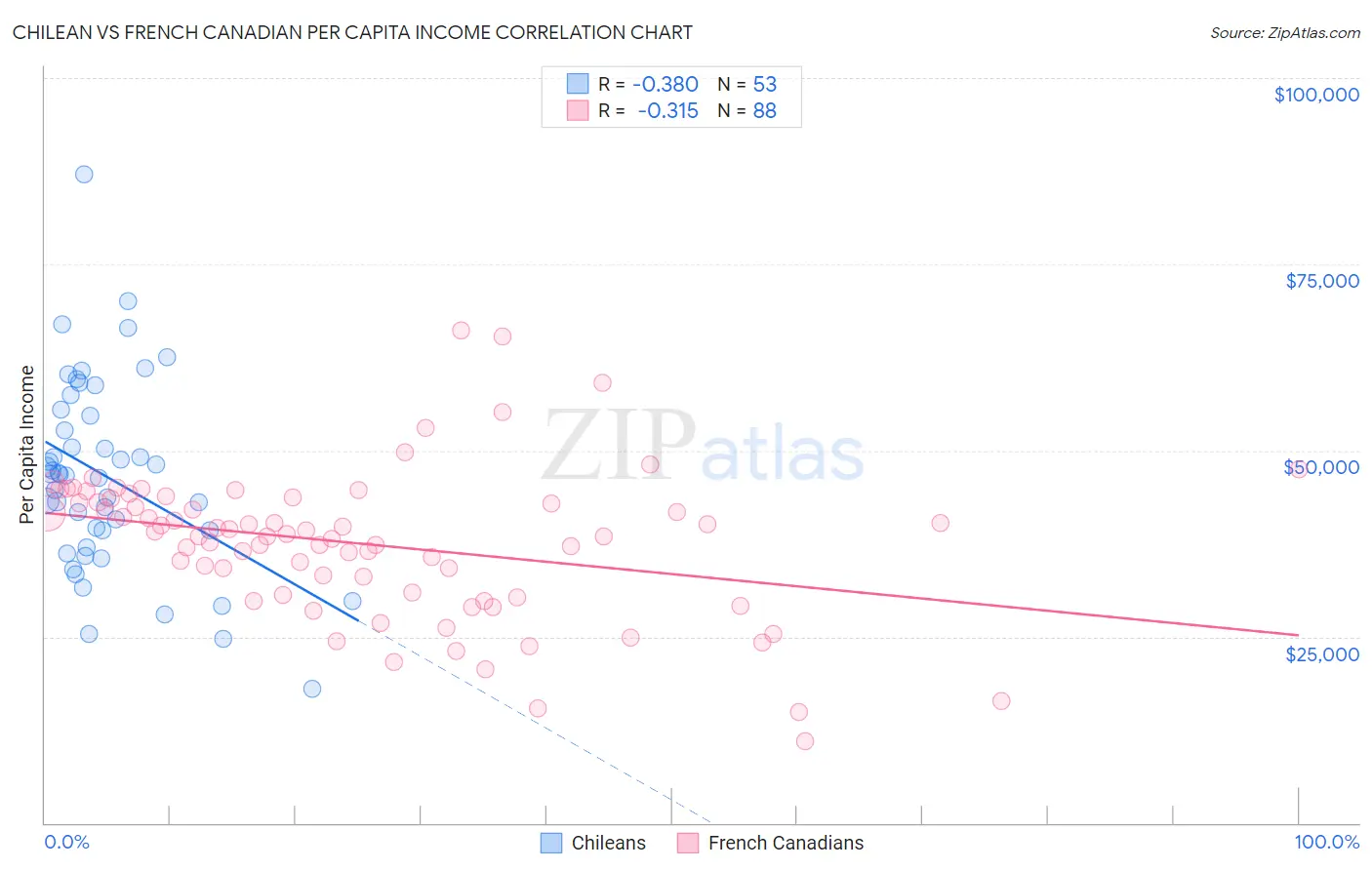 Chilean vs French Canadian Per Capita Income