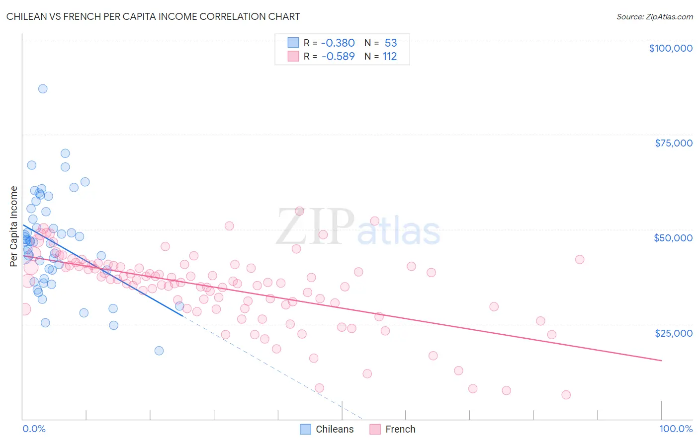 Chilean vs French Per Capita Income