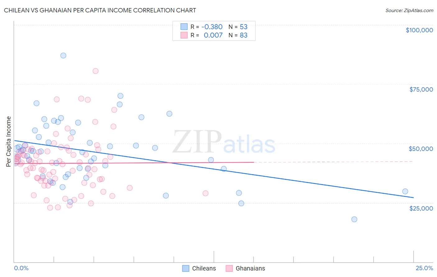 Chilean vs Ghanaian Per Capita Income