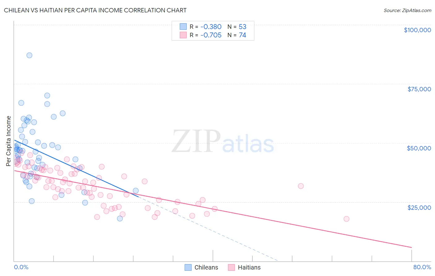 Chilean vs Haitian Per Capita Income