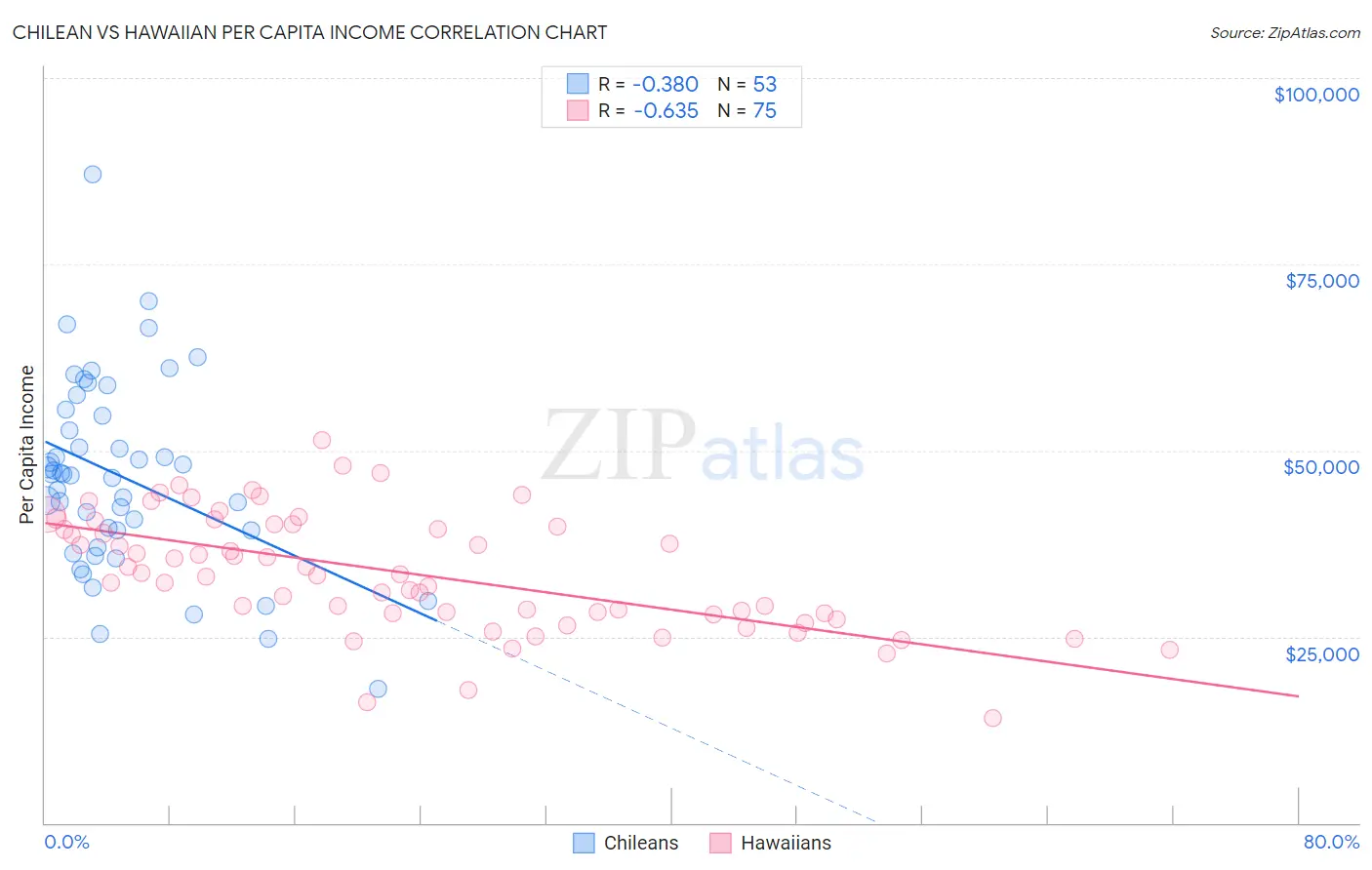 Chilean vs Hawaiian Per Capita Income