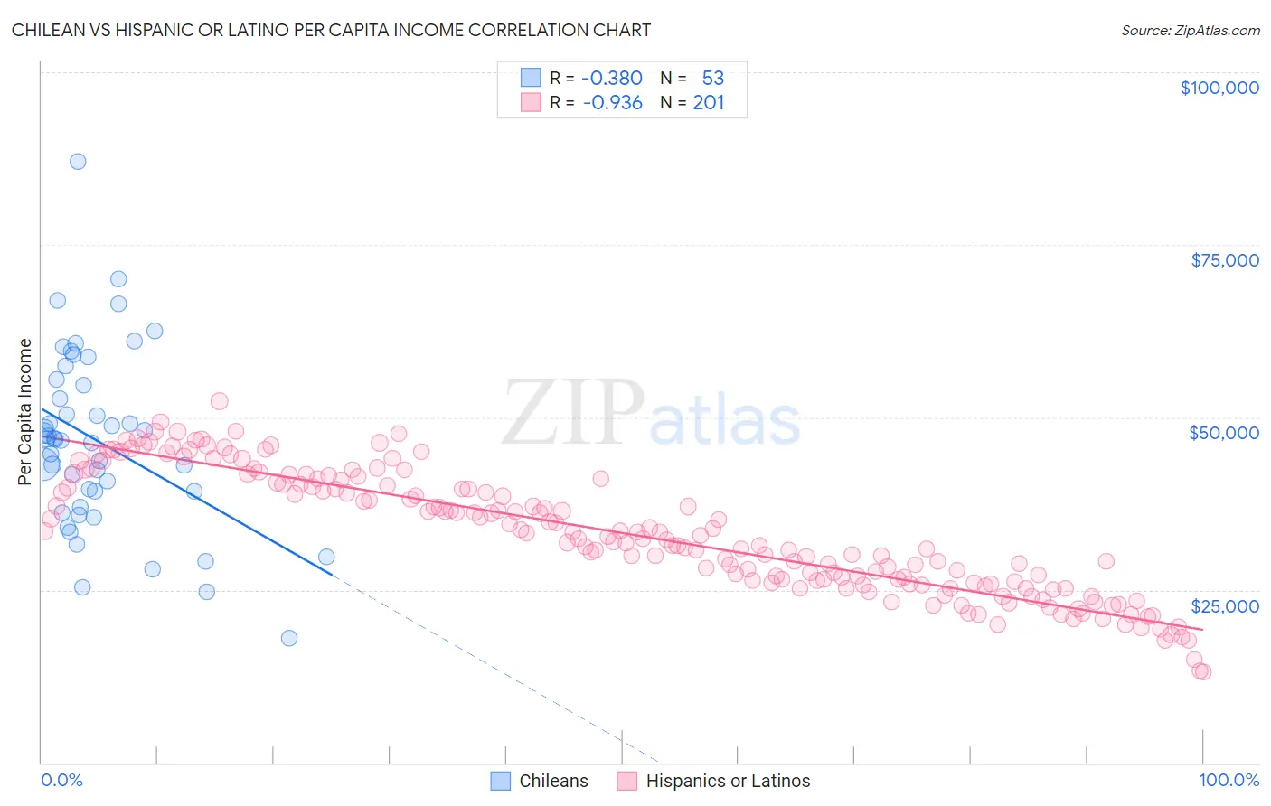 Chilean vs Hispanic or Latino Per Capita Income