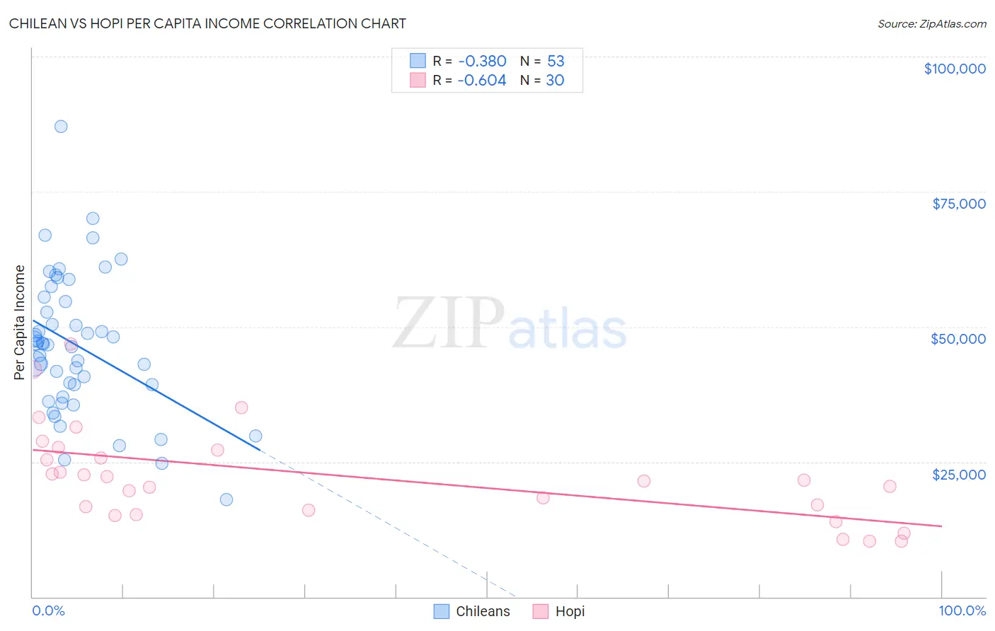 Chilean vs Hopi Per Capita Income