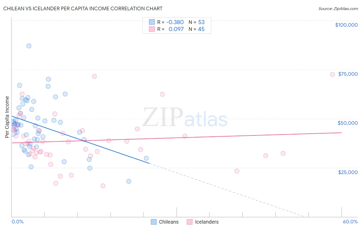 Chilean vs Icelander Per Capita Income