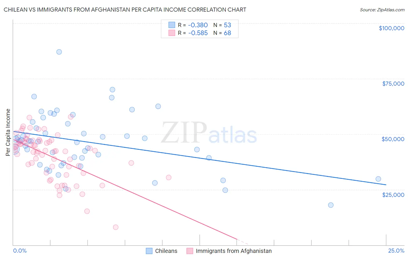 Chilean vs Immigrants from Afghanistan Per Capita Income