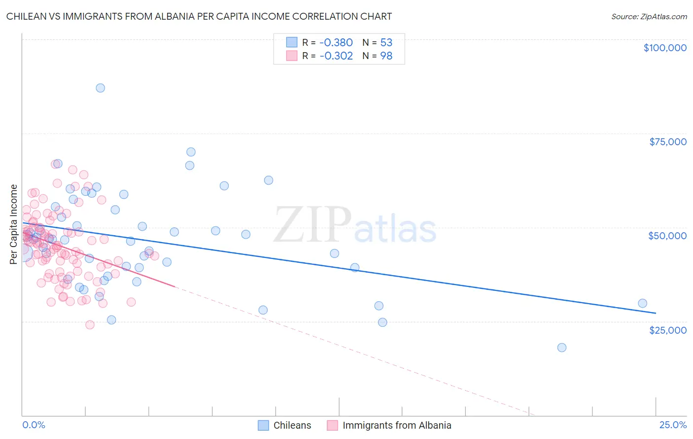 Chilean vs Immigrants from Albania Per Capita Income