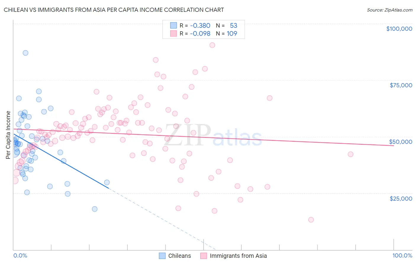 Chilean vs Immigrants from Asia Per Capita Income