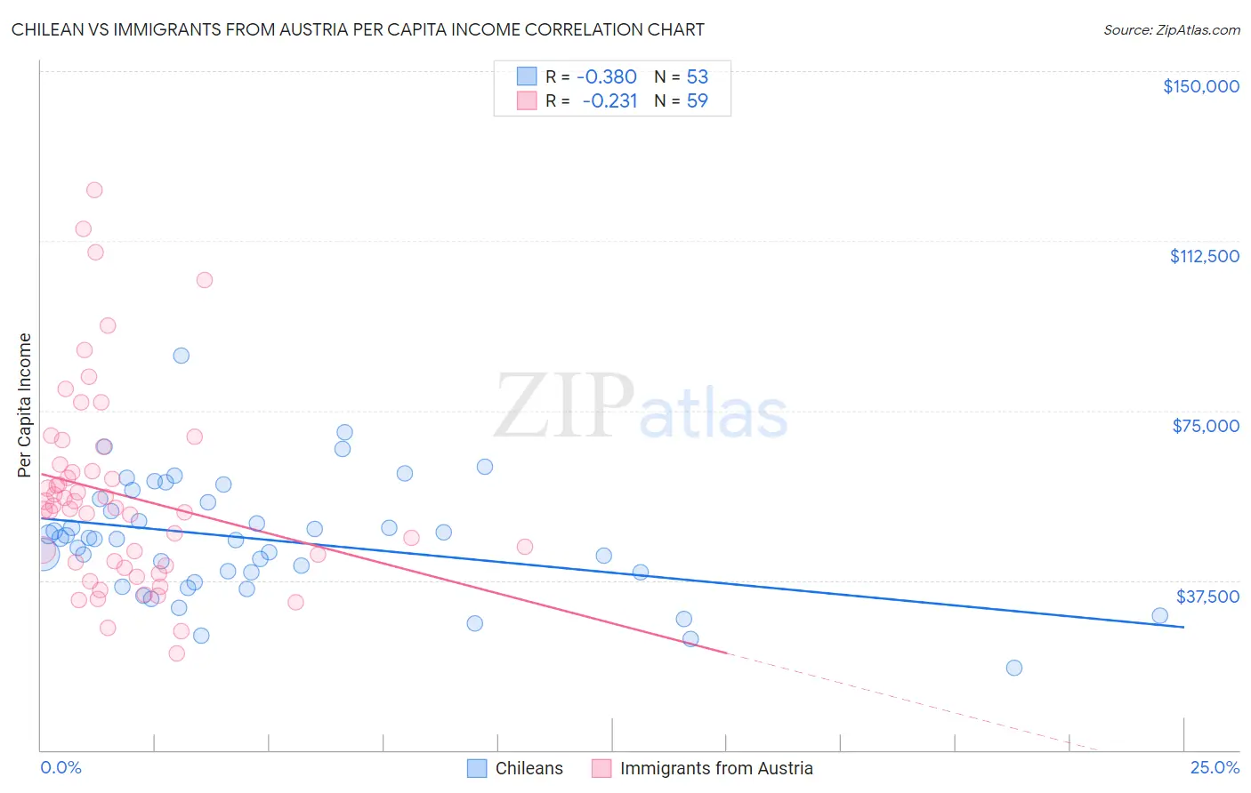 Chilean vs Immigrants from Austria Per Capita Income