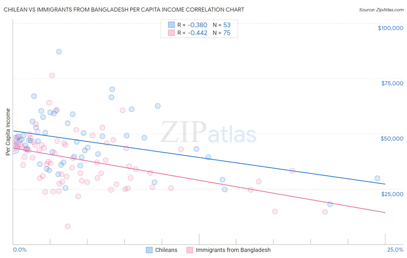 Chilean vs Immigrants from Bangladesh Per Capita Income