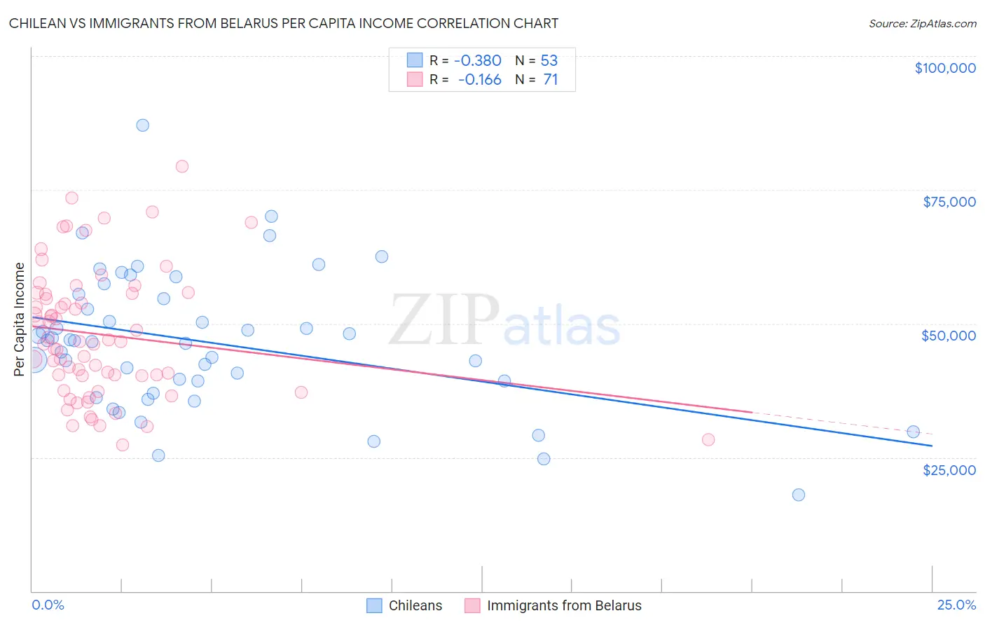 Chilean vs Immigrants from Belarus Per Capita Income