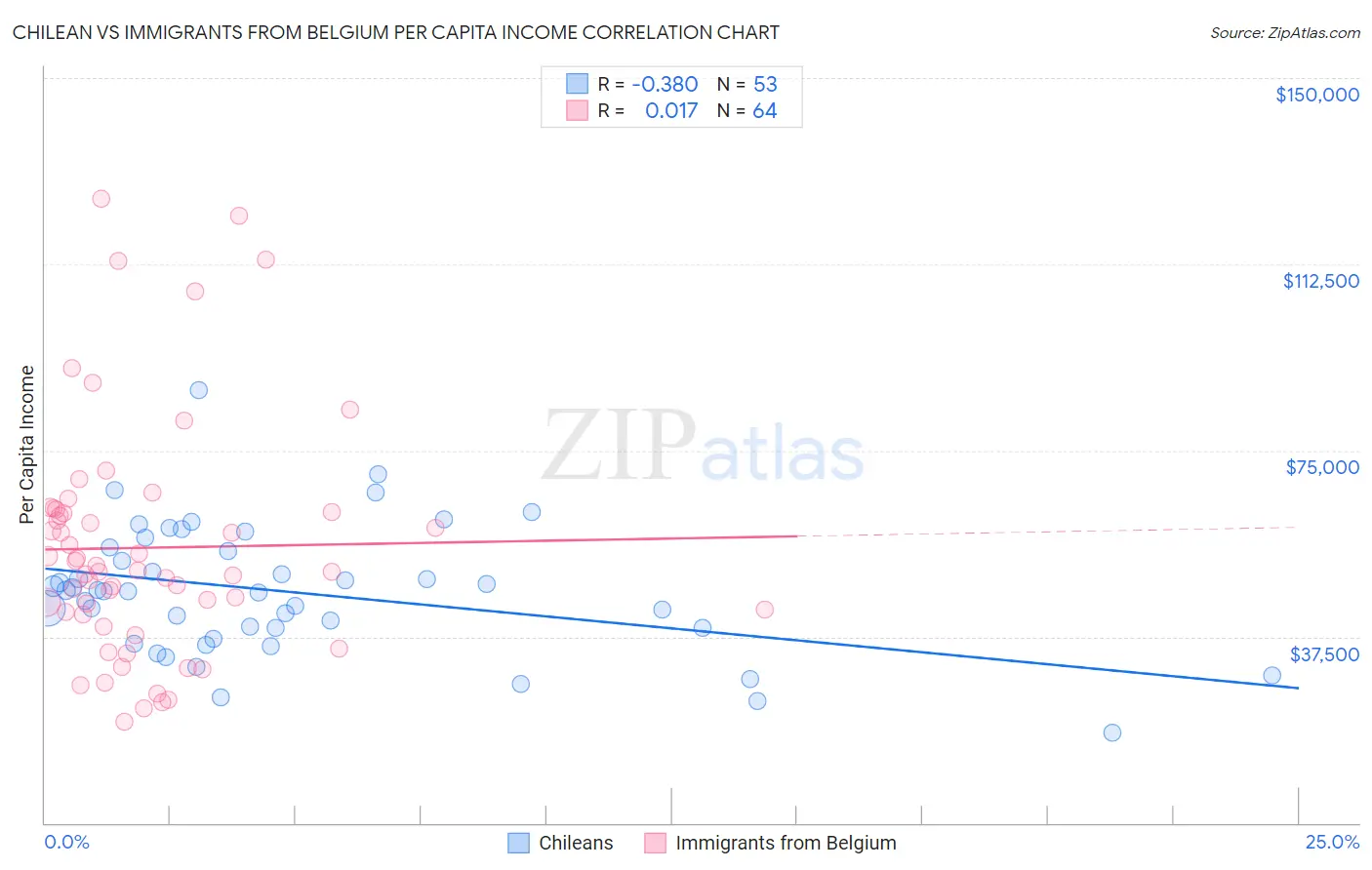 Chilean vs Immigrants from Belgium Per Capita Income