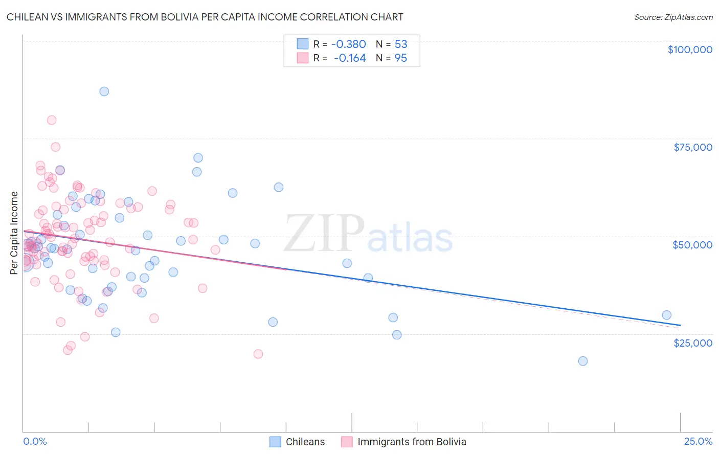 Chilean vs Immigrants from Bolivia Per Capita Income
