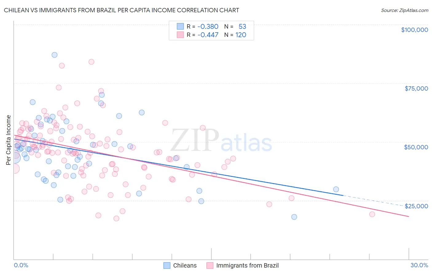 Chilean vs Immigrants from Brazil Per Capita Income