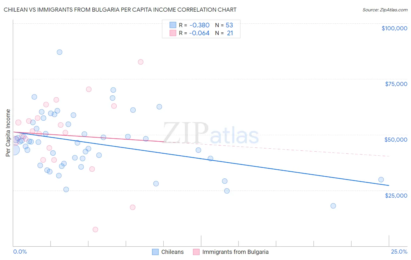 Chilean vs Immigrants from Bulgaria Per Capita Income