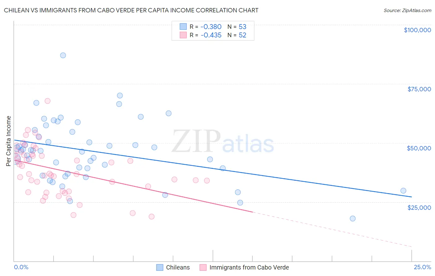 Chilean vs Immigrants from Cabo Verde Per Capita Income