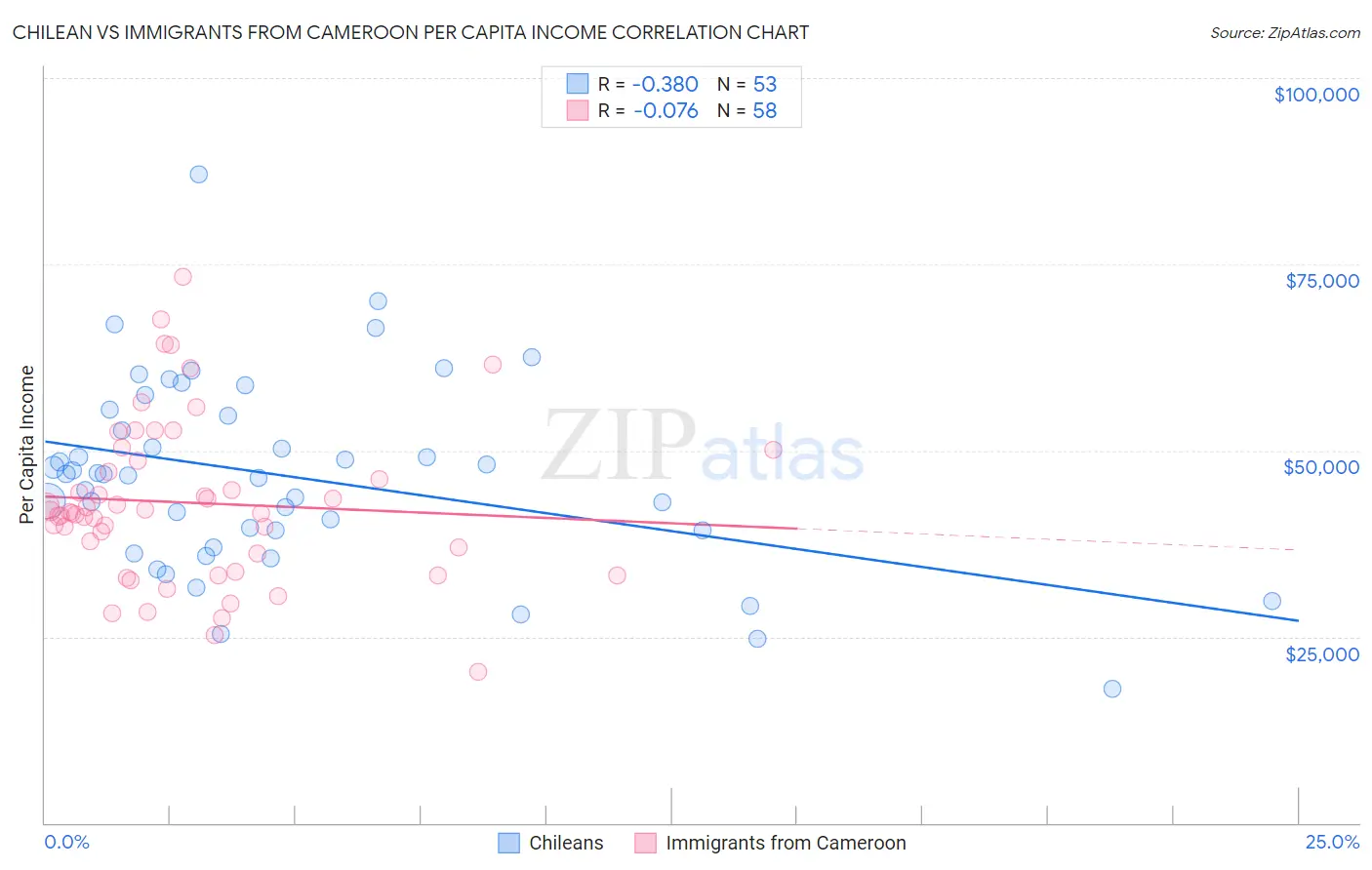 Chilean vs Immigrants from Cameroon Per Capita Income