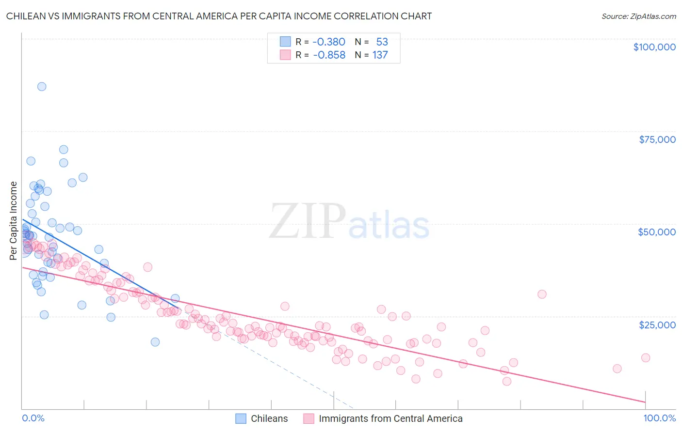 Chilean vs Immigrants from Central America Per Capita Income