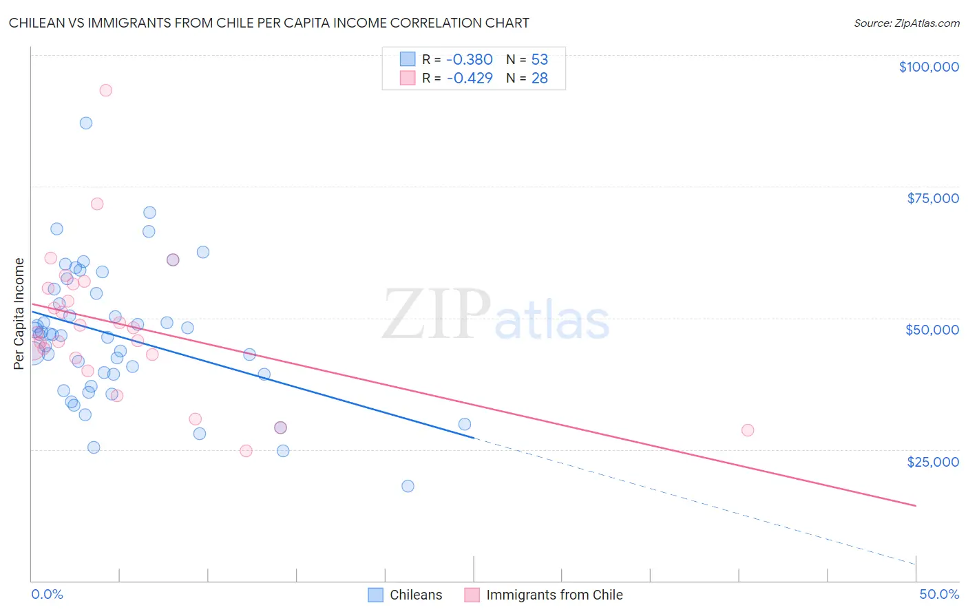 Chilean vs Immigrants from Chile Per Capita Income