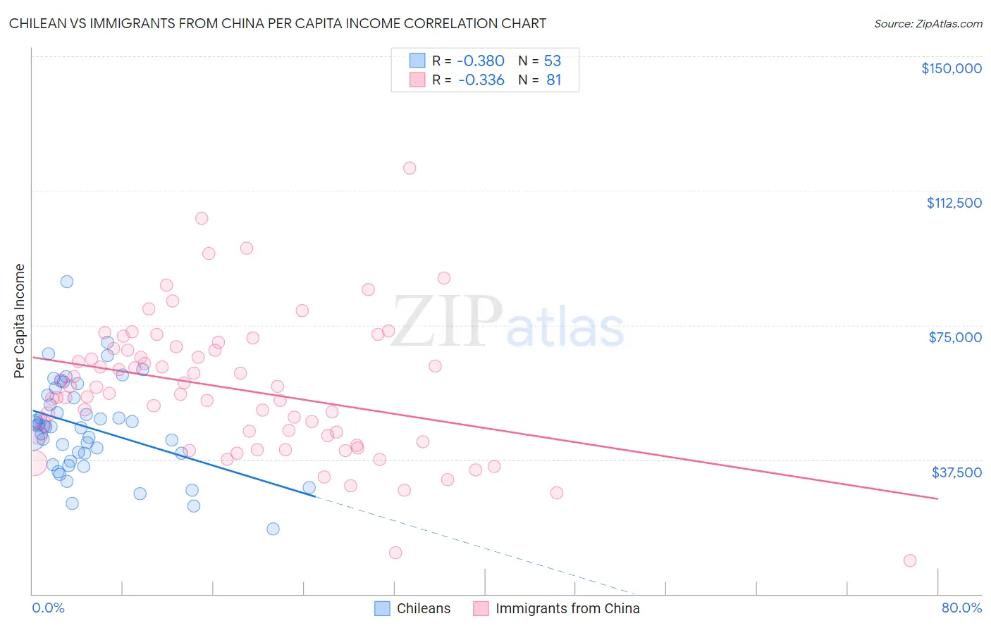 Chilean vs Immigrants from China Per Capita Income