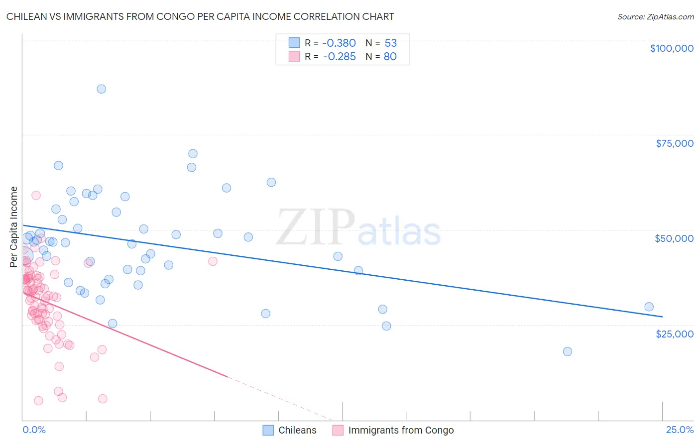 Chilean vs Immigrants from Congo Per Capita Income