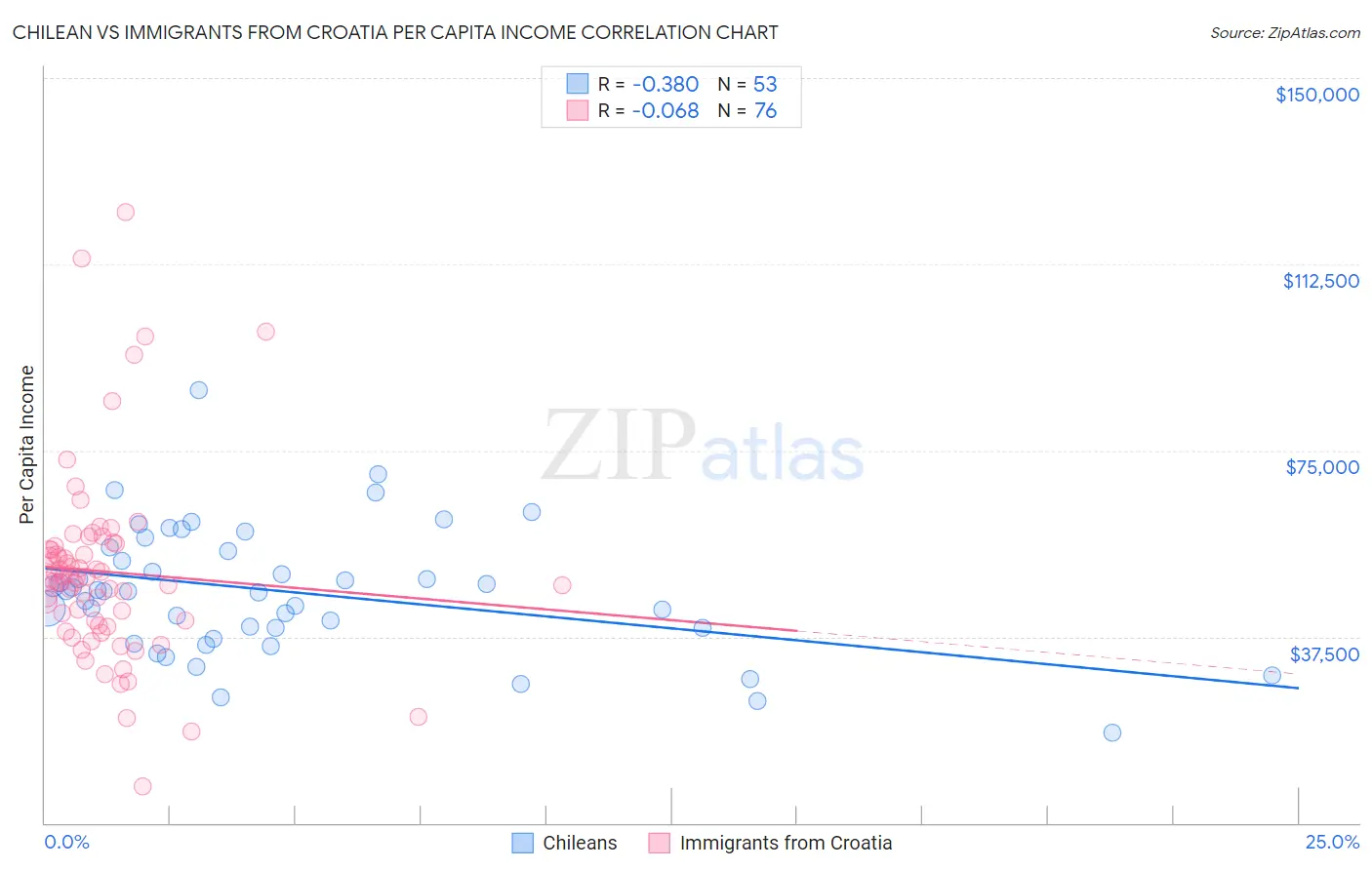 Chilean vs Immigrants from Croatia Per Capita Income