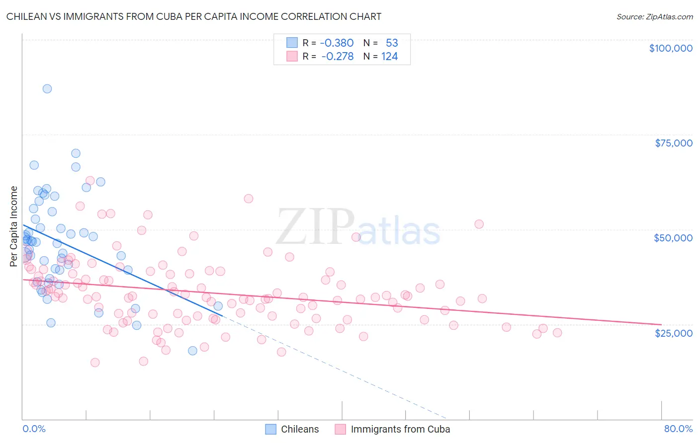 Chilean vs Immigrants from Cuba Per Capita Income