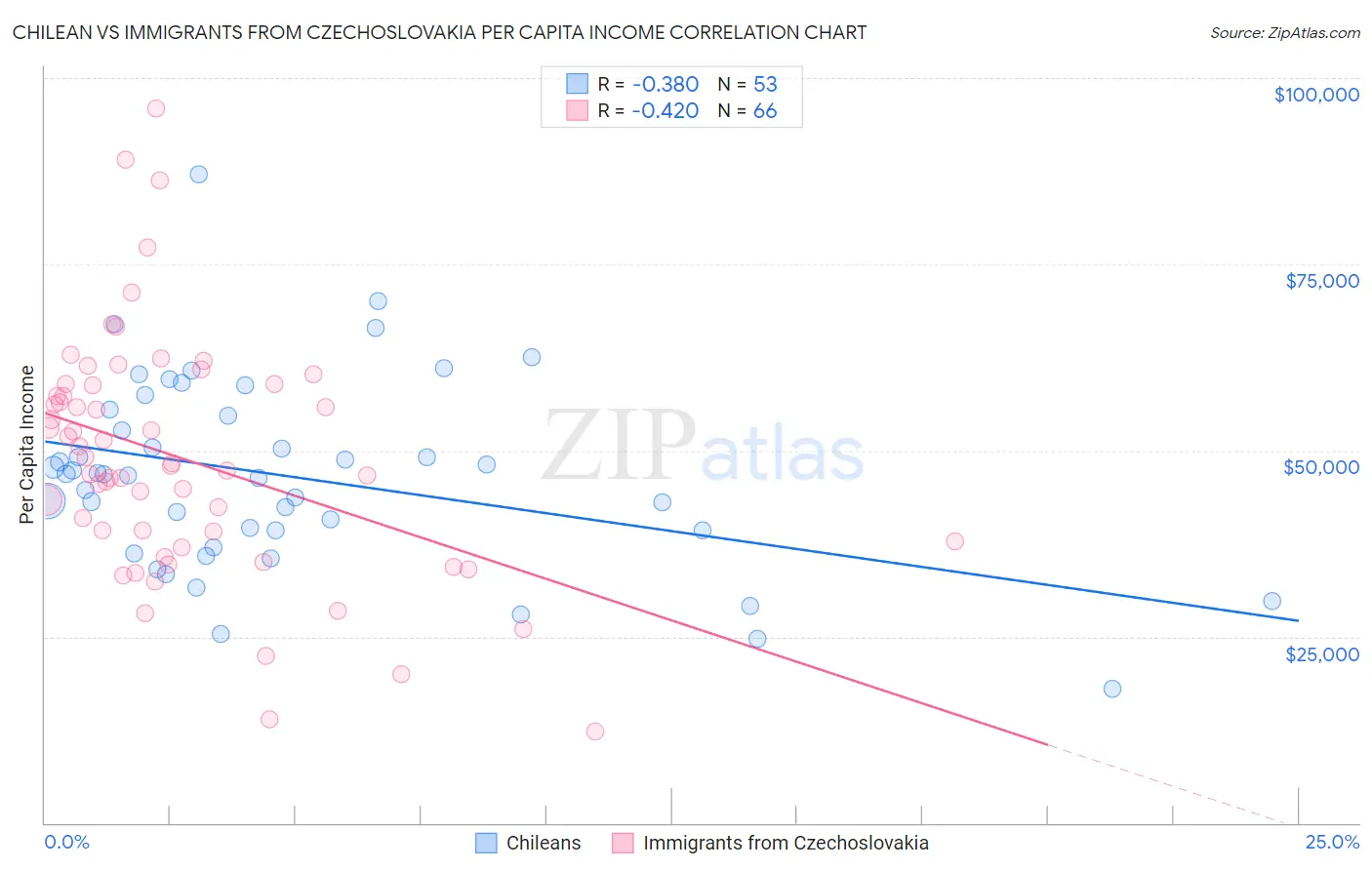 Chilean vs Immigrants from Czechoslovakia Per Capita Income