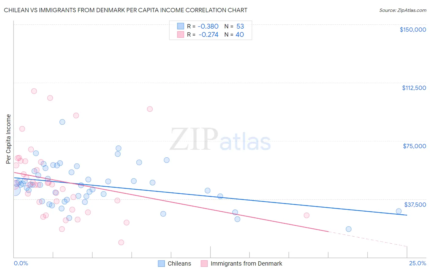 Chilean vs Immigrants from Denmark Per Capita Income