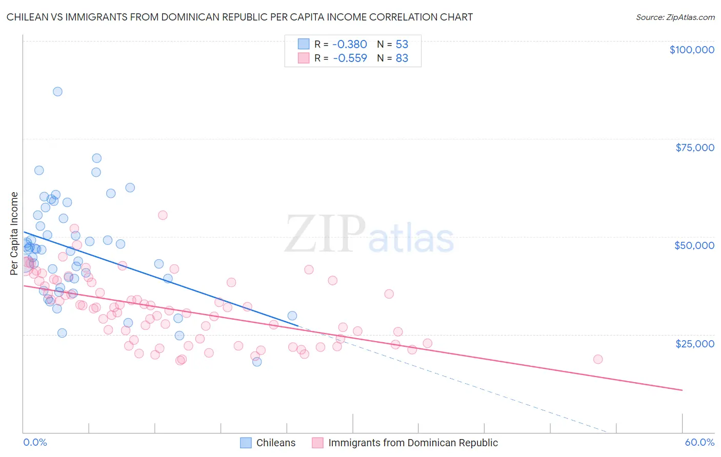 Chilean vs Immigrants from Dominican Republic Per Capita Income