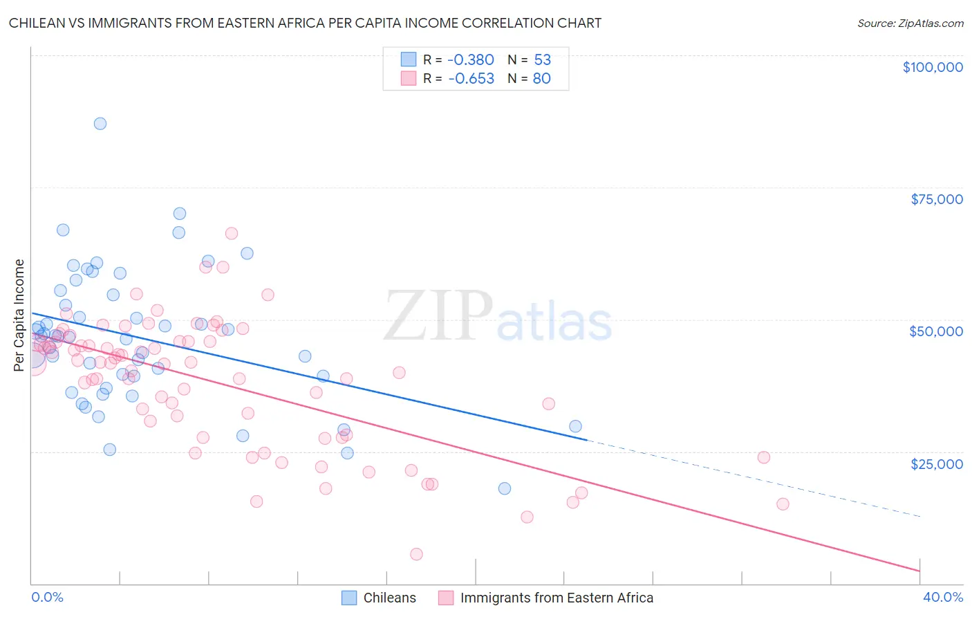 Chilean vs Immigrants from Eastern Africa Per Capita Income