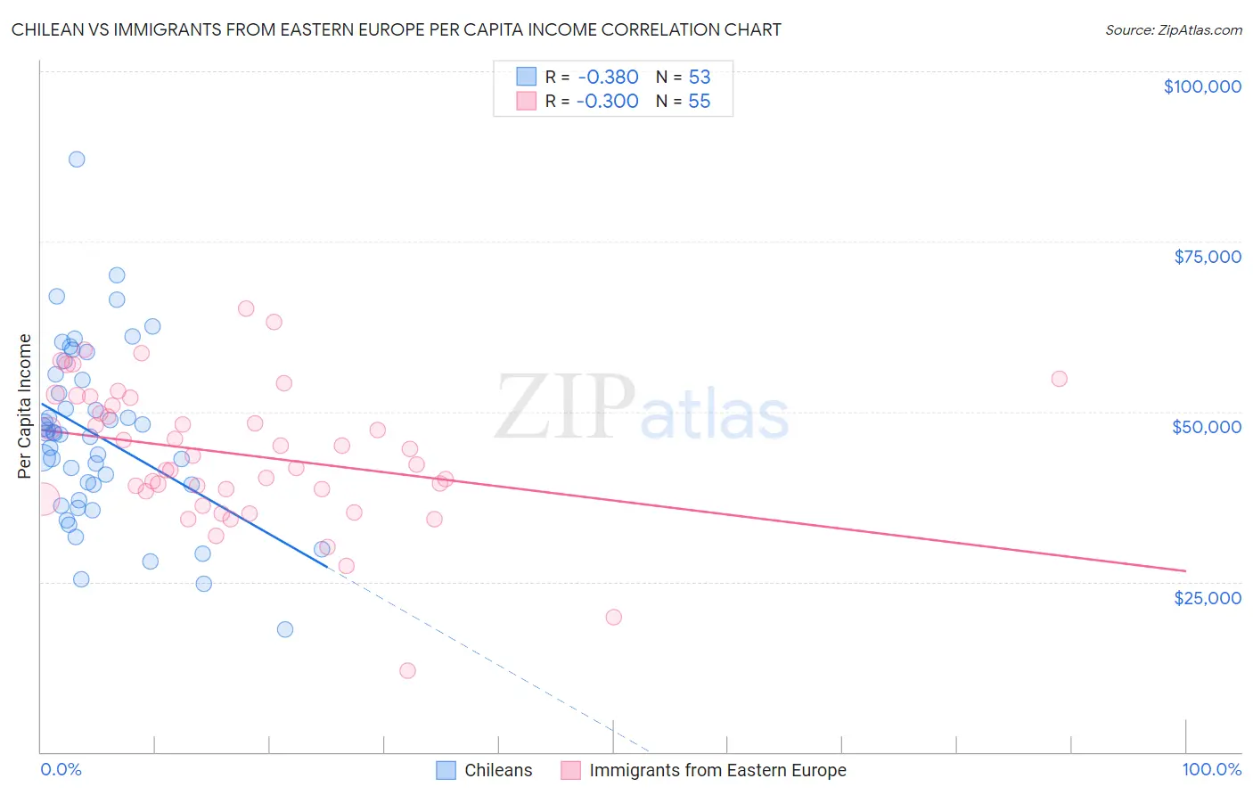Chilean vs Immigrants from Eastern Europe Per Capita Income