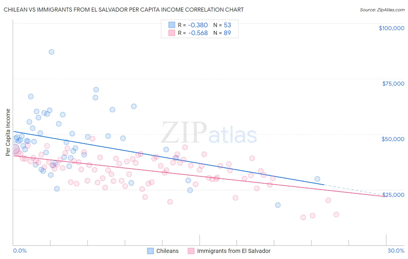 Chilean vs Immigrants from El Salvador Per Capita Income