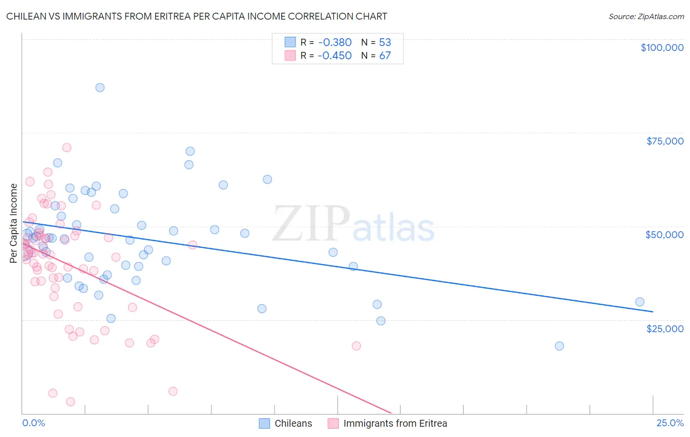 Chilean vs Immigrants from Eritrea Per Capita Income