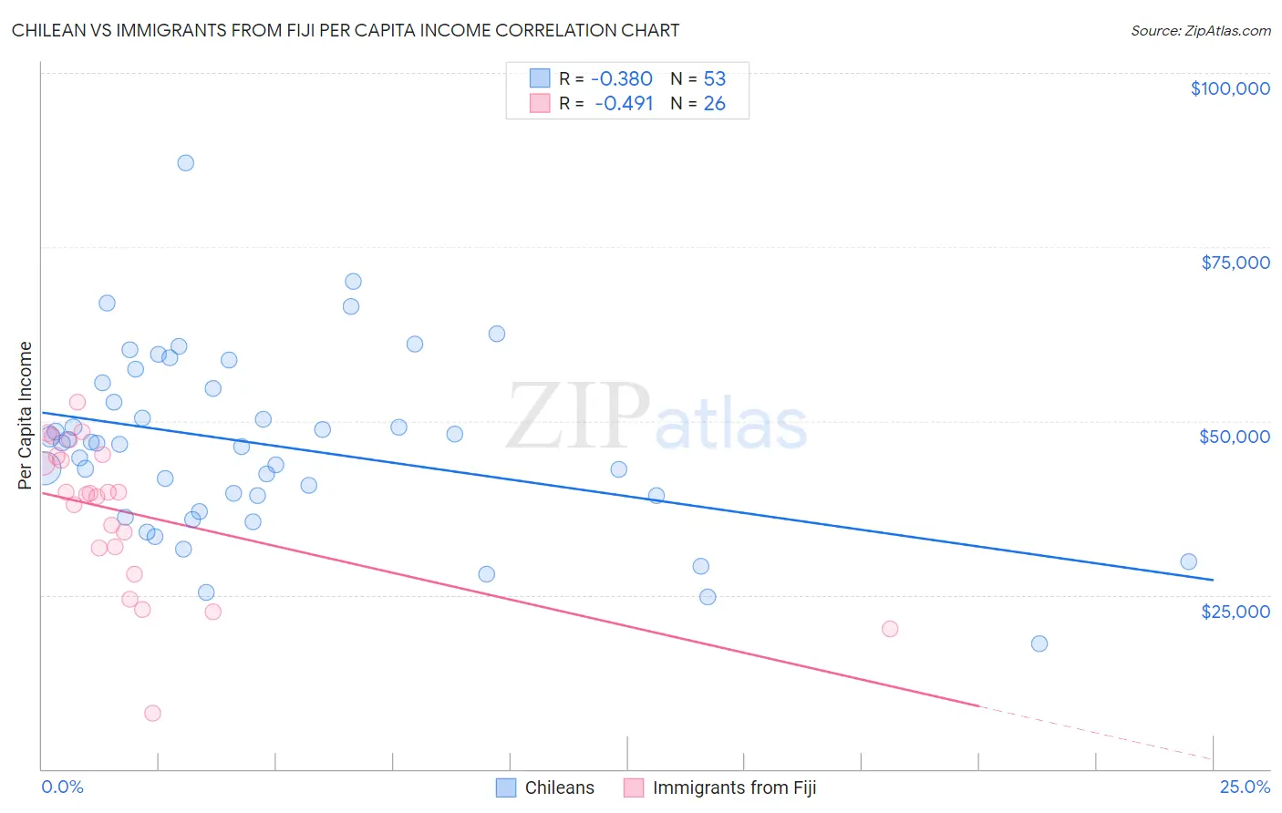 Chilean vs Immigrants from Fiji Per Capita Income