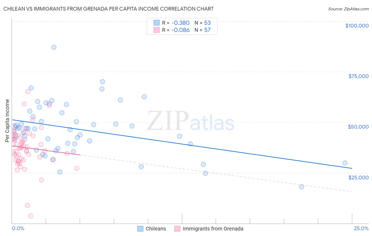 Chilean vs Immigrants from Grenada Per Capita Income