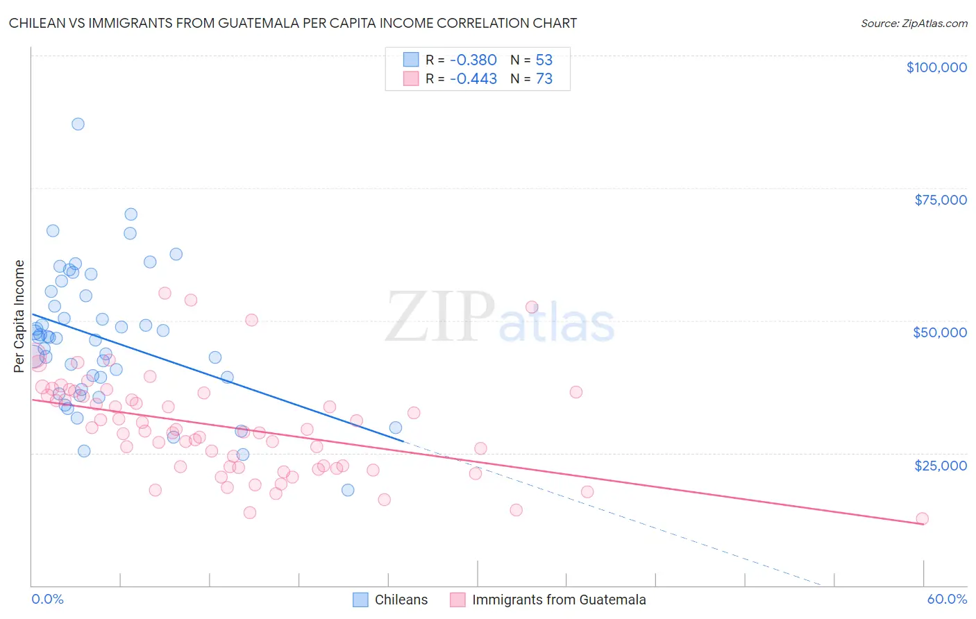 Chilean vs Immigrants from Guatemala Per Capita Income